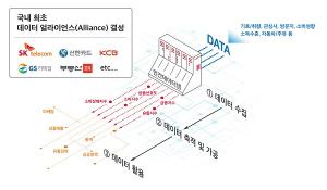 SKT-신한카드-GS리테일, 업종별 1위 &apos;데이터 얼라이언스&apos; 결성