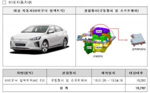 현대차·한국GM 비롯 5개사 5만7295대 리콜…안전모드·배터리 결함