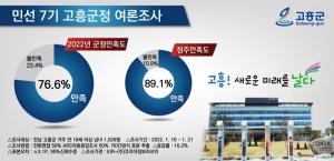 고흥군민 76.6% "군정 잘하고 있다"