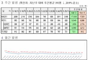 대전시, ‘코로나19’ 추가 확진 628명 발생...누적 50만7850명