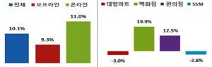 3개월 연속 온·오프 유통 매출 동반 신장…5월 10.1%↑