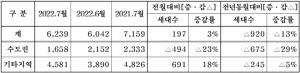 주건협 회원사, 이달 6239가구 분양…전월보다 3%↑