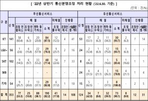 KT 통신분쟁 신청 &apos;최다&apos;…방통위, 상반기 통신분쟁조정 처리결과 공개