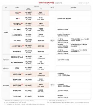 SKT, 신규 5G 요금제 출시…1만원 간격 세분화