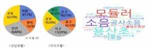 대전시의회, 3분기 민원처리결과 27% 증가