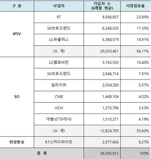 KT, 유료방송 35%대 1위'지속'…LG vs SK 25%대, 2위'박빙'