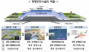 7일 항행안전시설 국제세미나…미래 항공 안전 모색