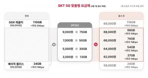 SKT, 5G 요금제 대폭 확대…통신비 부담 낮춘다