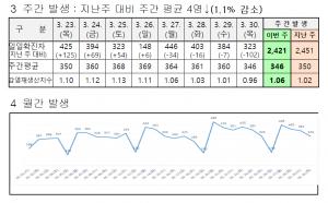 대전시, 코로나19 신규확진자 323명 발생... 누적 89만9193명