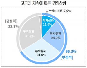 고금리 장기화…기업 3곳 중 2곳 "수익 못 내"
