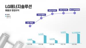 LG엔솔, 2Q 영업익 6100억…전년 대비 3배 UP