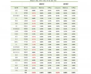 &apos;총수 넘은 친족&apos; 1위 한국타이어·2위 KCC…오너와 43%·25% 격차