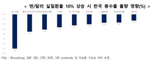 엔달러 환율 10% 상승 시, 한국수출 0.1% 감소