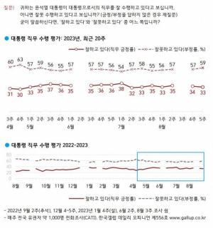 尹 지지율 33% ...민주당 27% &apos;역대 최저치&apos;