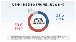 국민 58.6%, 김포 등 중소도시 서울 편입 반대… 찬성 31.5%