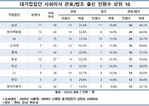 삼성, 법조관료출신 사외이사 26명…대기업 중 가장많아