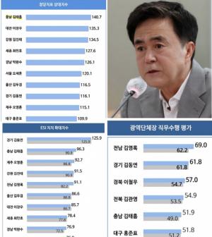 김태흠 충남지사, 2개월 연속 정당지표 상대지수 전국 &apos;1위&apos;