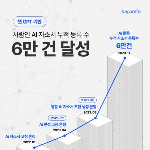 &apos;챗GPT 기반&apos; 사람인 AI 활용 자소서, 3개월 새 6만건 돌파