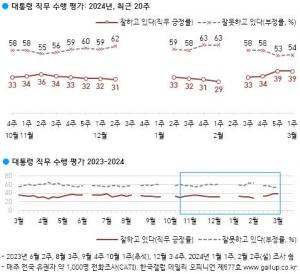 尹대통령 지지율, 2주 연속 39%… 국힘 37%·민주 31%·조국혁신당 6%
