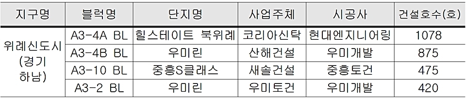 경기도 하남시 위례신도시 내 올해 분양 예정 아파트.(자료=국토부)