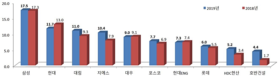 2019년 시공능력평가 토목건축공사업 상위 10개사(단위:조원).(자료=국토부)
