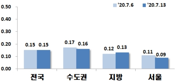이달 6·13일 조사 기준 아파트 매매가격 지수 변동률(단위:%). (자료=감정원)