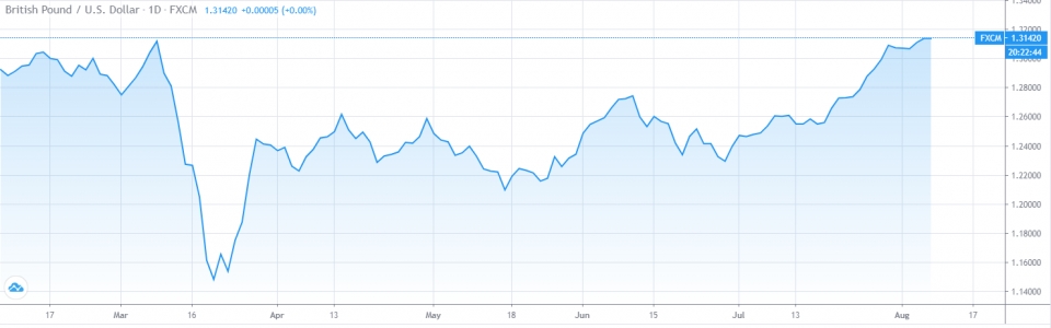 영국 파운드·미국 달러(GBPUSD) 외환 차트 최근 6개월간 변동 그래프. (자료=tradingview)