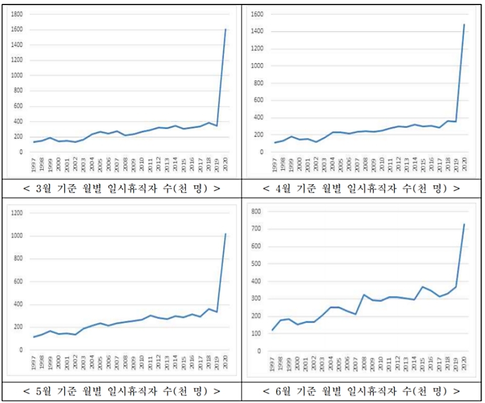 1997~2020년 3~5월 일시휴직자 추이. (자료=경제활동인구조사·한경연)