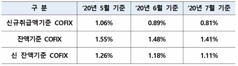 2020년5월~7월 코픽스 변동 추이. (자료=은행연합회)