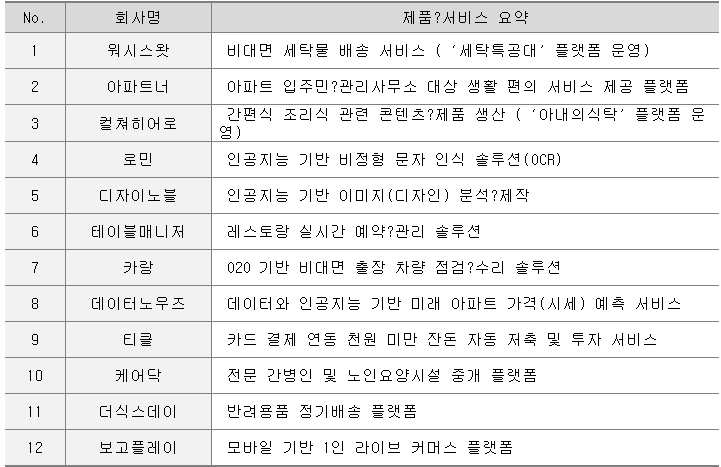 퓨처나인 4기 프로그램 선발 12개 스타트업 현황. (사진=국민카드)