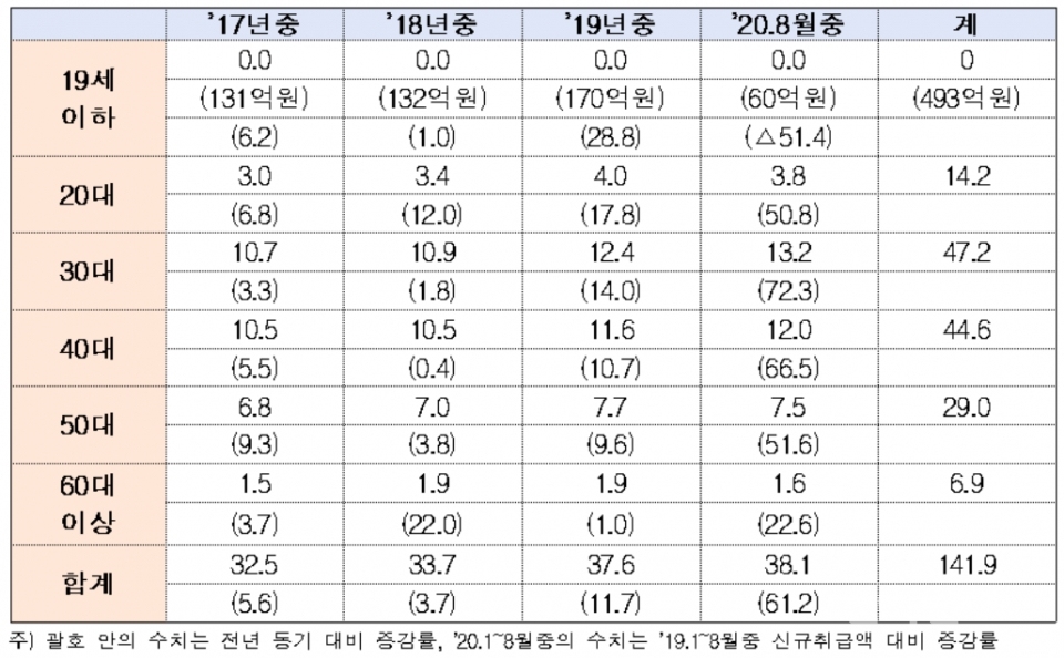 2017년~2020년 8월 신용대출 신규 취급액 현황(단위:조원,%). (자료=김상훈 의원실·금감원)