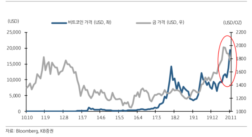 2010년 10월~2020년 11월 비트코인 대 금 가격 추이. (자료=KB증권)