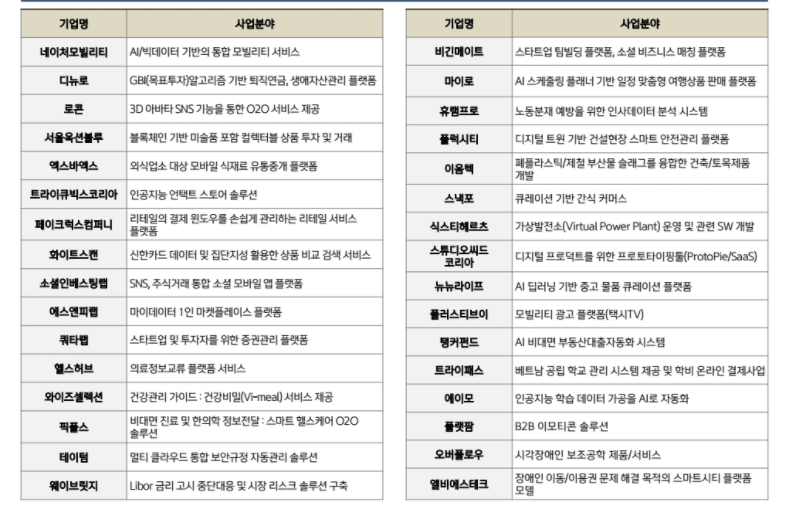 신한퓨처스랩 7-1기 선발기업 리스트. (자료=신한금융)