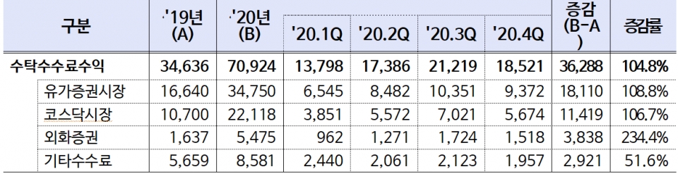 2019년·2020년 1~4분기 수탁수수료 수익 추이(단위:억원). (자료=금감원)