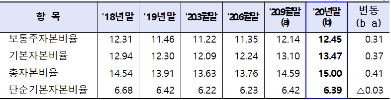 국내은행 자본비율 현황(단위:%,%p). (자료=금감원)