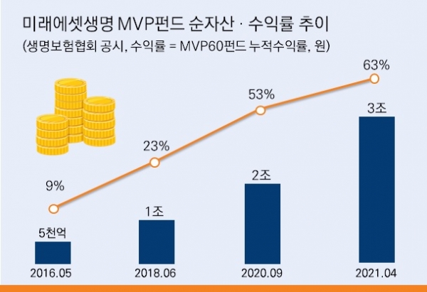 MVP펀드 순자산 수익률 그래프. (자료=미래에셋생명)