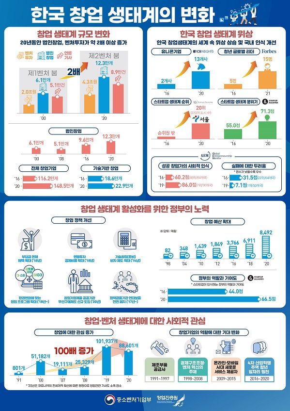 한국 창업생태계 변화 분석 인포그래픽.[그래픽=중기부]