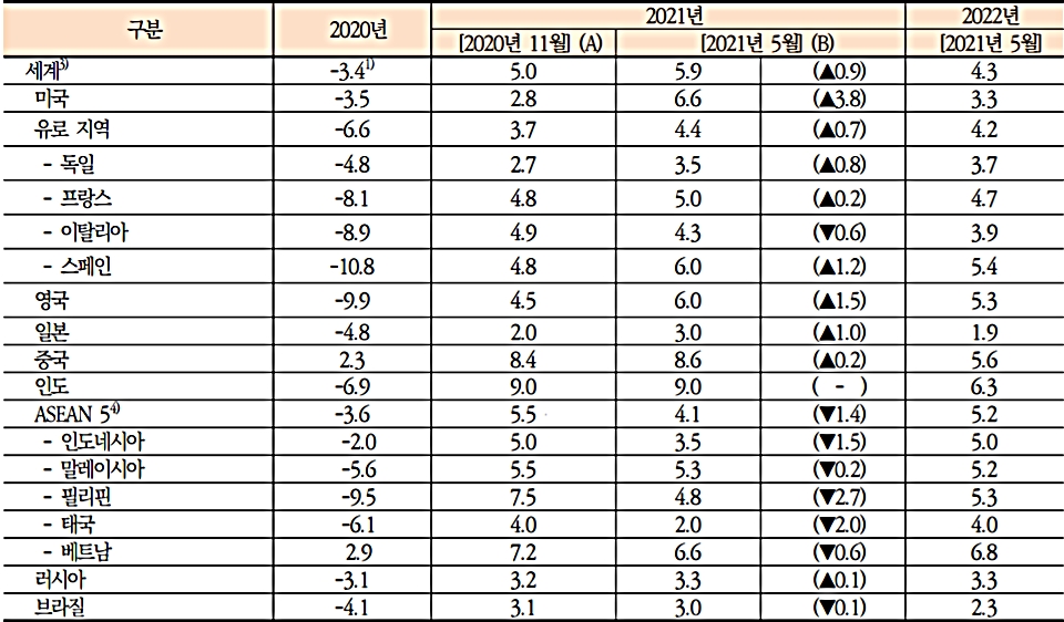 KIEP 세계경제 전망. 주1) Oxford Economics 4월23일 발표 기준. 2) [ ]는 전망 시점. 3) PPP 환율 기준. 4) 인도네시아·말레이시아·필리핀·태국·베트남의 PPP 환율 적용 GDP 합 기준. 5) ( )는 2021년 성장률 전망에 대한 2020년 11월과 2021년 5월 전망 사이의 조정치(B-A). (단위:전년 대비 %). (자료=대외경제정책연구원) 1) Oxford Economics(4. 23) 기준, 2) [ ] 안은 전망시점, 3) PPP 환율 기준, 4) ASEAN 5개국(인도네시아, 말레이시아, 필리핀, 태국, 베트남)의 PPP 환율 적용 GDP 합 기준, 5) ( ) 안은 2021년 성장률 전망에 대한 2020년 11월과 2021년 5월 전망 사이의 조정치(B-A).