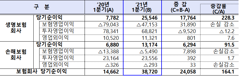 보험사 주요 손익 현황(단위:억원,%). (자료=금감원)