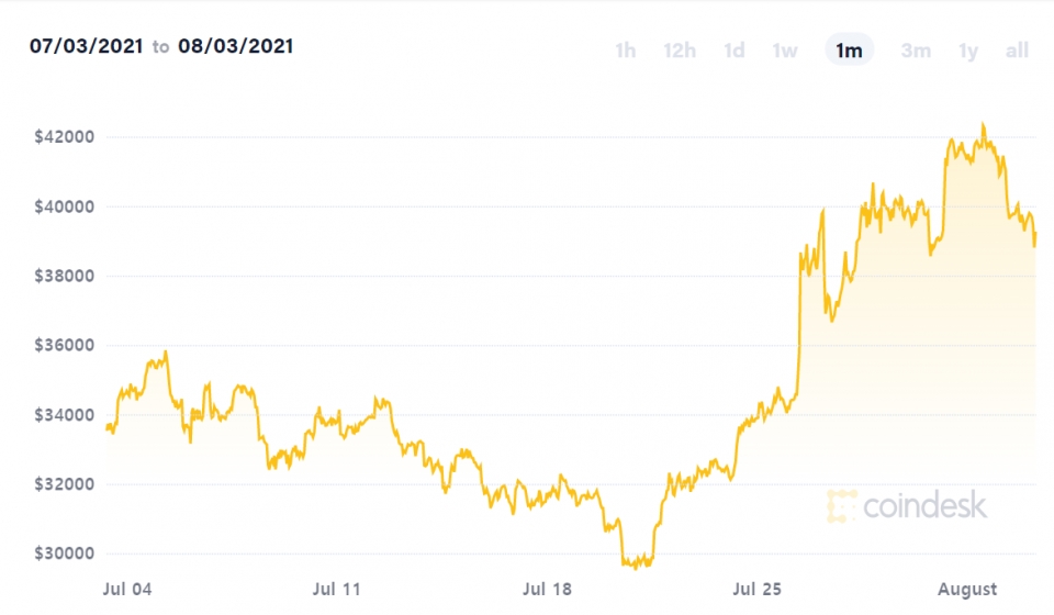 최근 한 달간 비트코인 가격 추이. (자료=코인데스크)