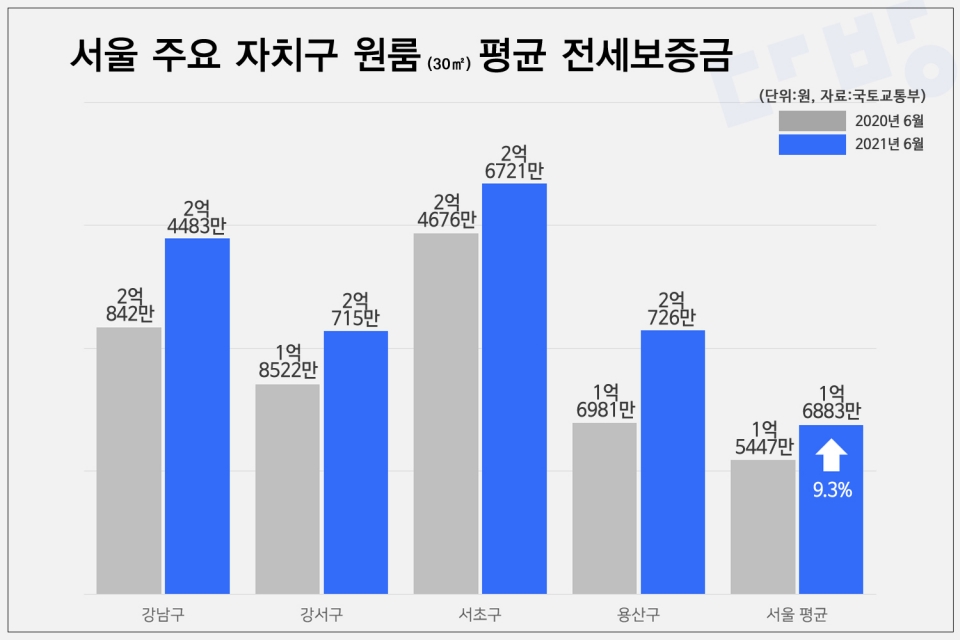 지난달 실거래된 전용면적 30㎡ 이하 서울지역 주요 자치구 원룸 평균 전세보증금 현황. (자료=스테이션3 다방)