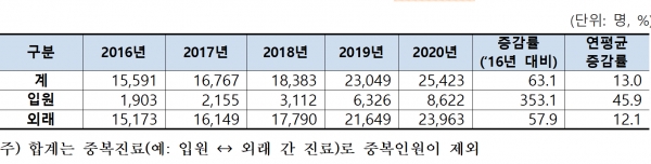 2016년~2020년 '여유증' 질환 진료인원 현황. (자료=국미건강보험공단)