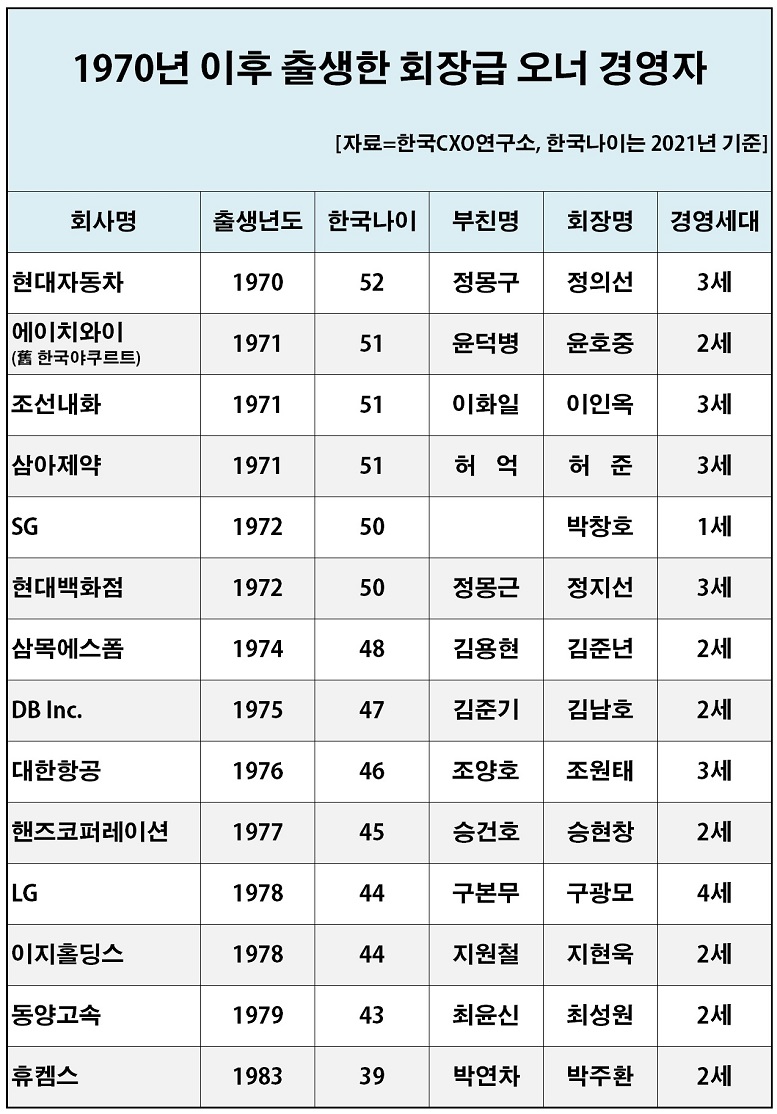 1970년 이후 출생 회장 경영자 목록.[표=한국CXO연구소]