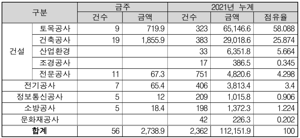 주공종별 이번 주 조달청 공사입찰 예정 현황(단위:억원,%). (자료=조달청)