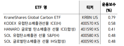 국내외 상장 탄소배출권 ETF 리스트. (자료=한국거래소)