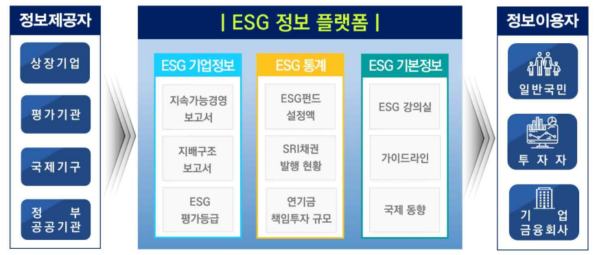ESG 정보 플랫폼 구조도. (자료=금융위원회)