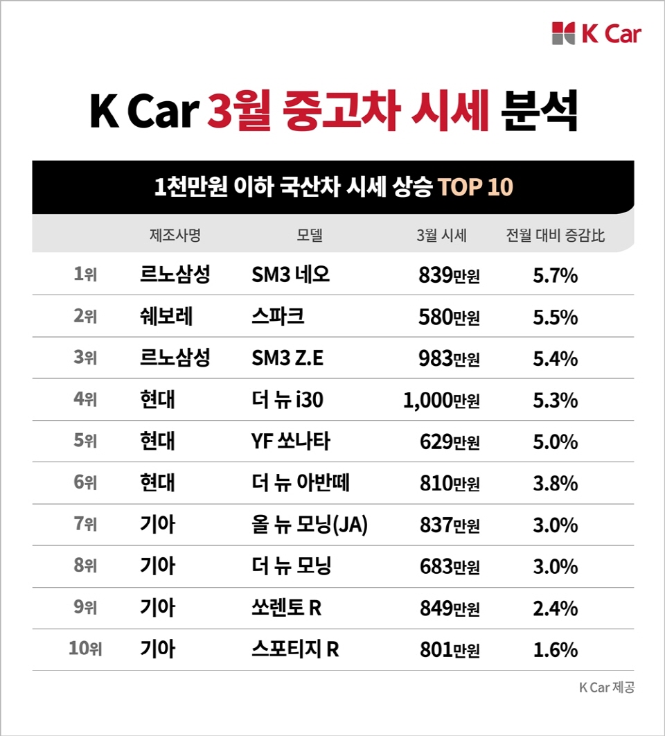 케이카(K Car) 3월 시세 분석표. [이미지=케이카]
