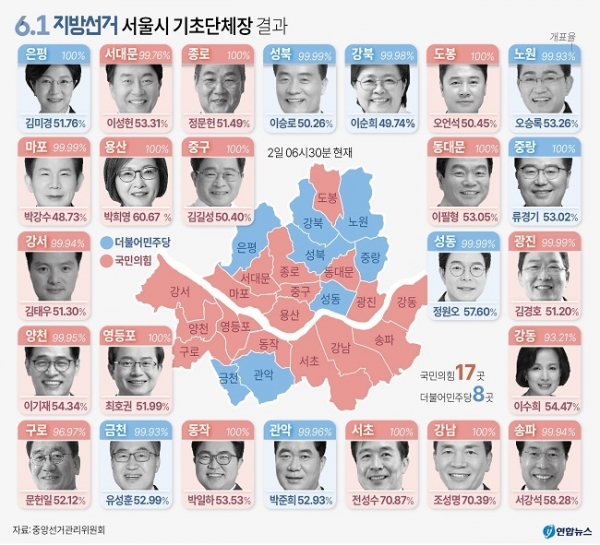 중앙선거관리위원회에 따르면 2일 여당인 국민의힘이 서울의 25개 구청장 중 17곳을 차지했고, 민주당이 8곳에서 승리했다.(그래픽=연합뉴스)