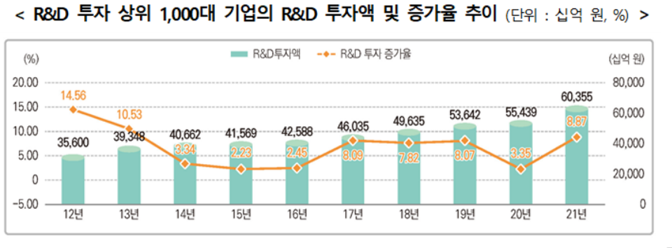 R&D 투자 상위 1000대 기업의 R&D 투자액·증가율 추이.[자료=산업부]
