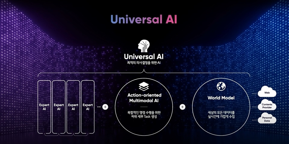LG AI연구원이 목표로 하는 Universal AI.[이미지=LG]